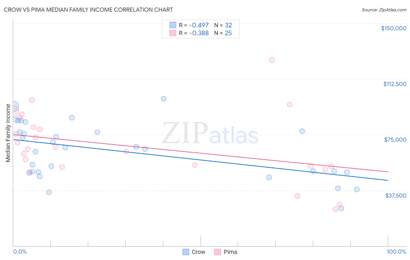 Crow vs Pima Median Family Income