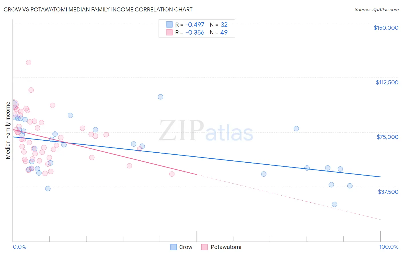Crow vs Potawatomi Median Family Income