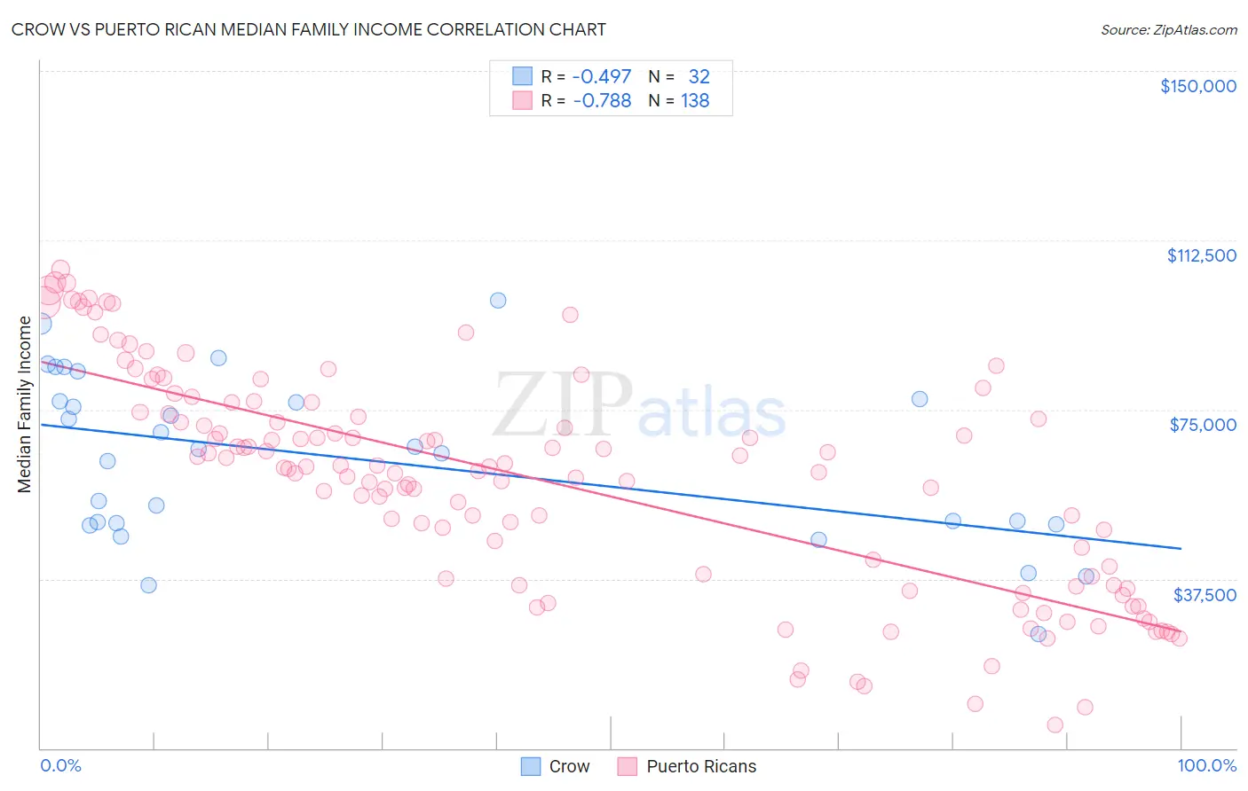 Crow vs Puerto Rican Median Family Income
