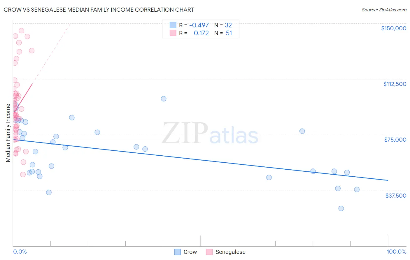 Crow vs Senegalese Median Family Income