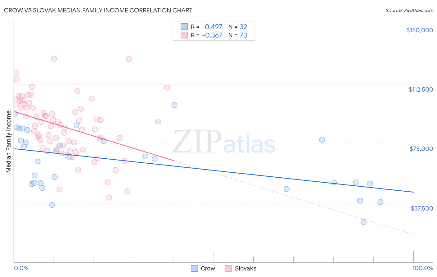 Crow vs Slovak Median Family Income