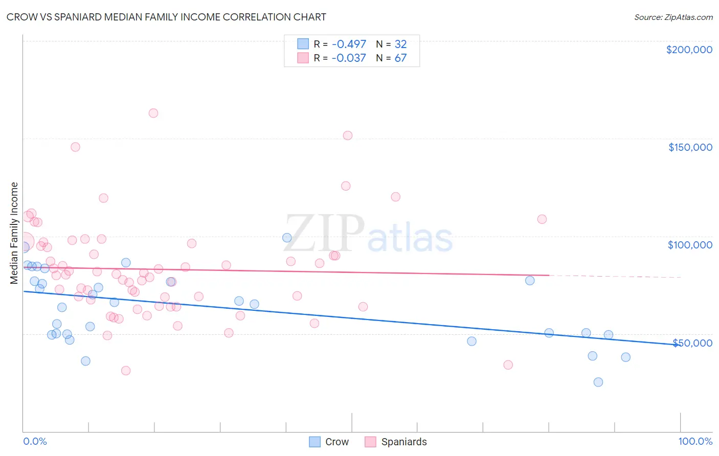 Crow vs Spaniard Median Family Income