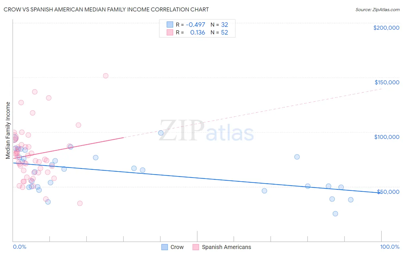 Crow vs Spanish American Median Family Income