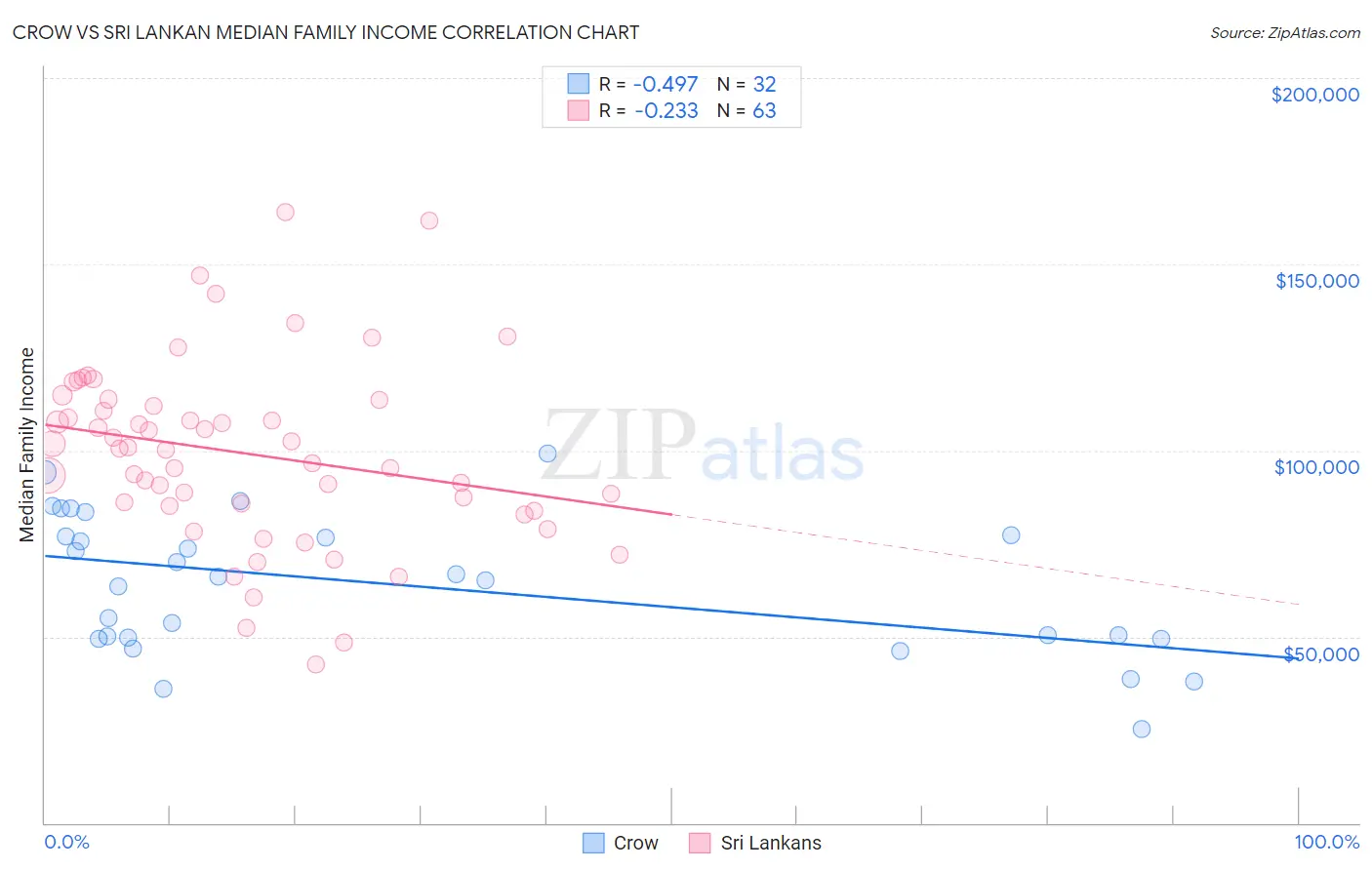 Crow vs Sri Lankan Median Family Income