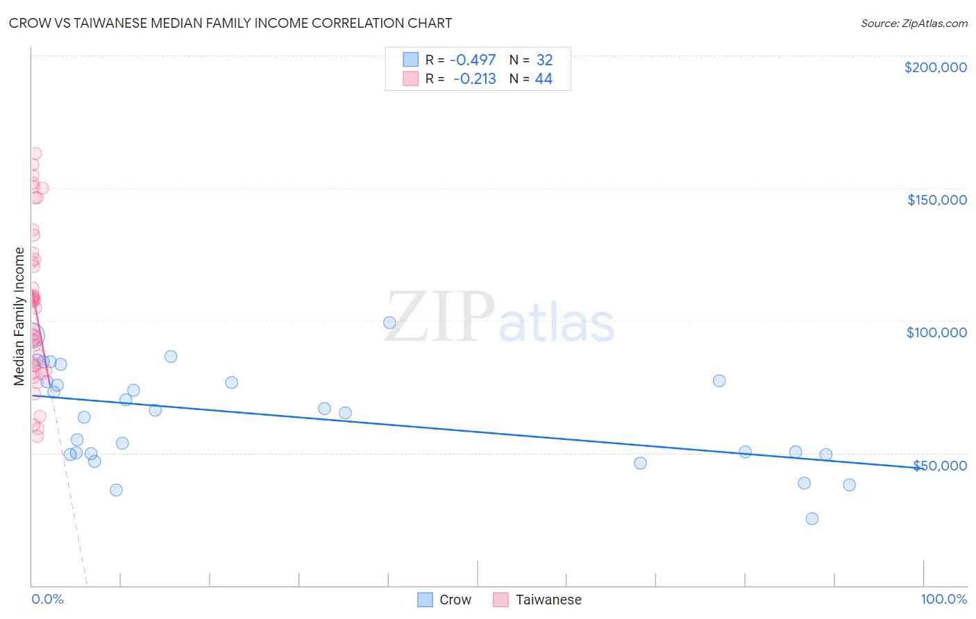Crow vs Taiwanese Median Family Income
