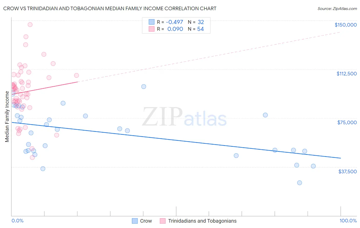 Crow vs Trinidadian and Tobagonian Median Family Income