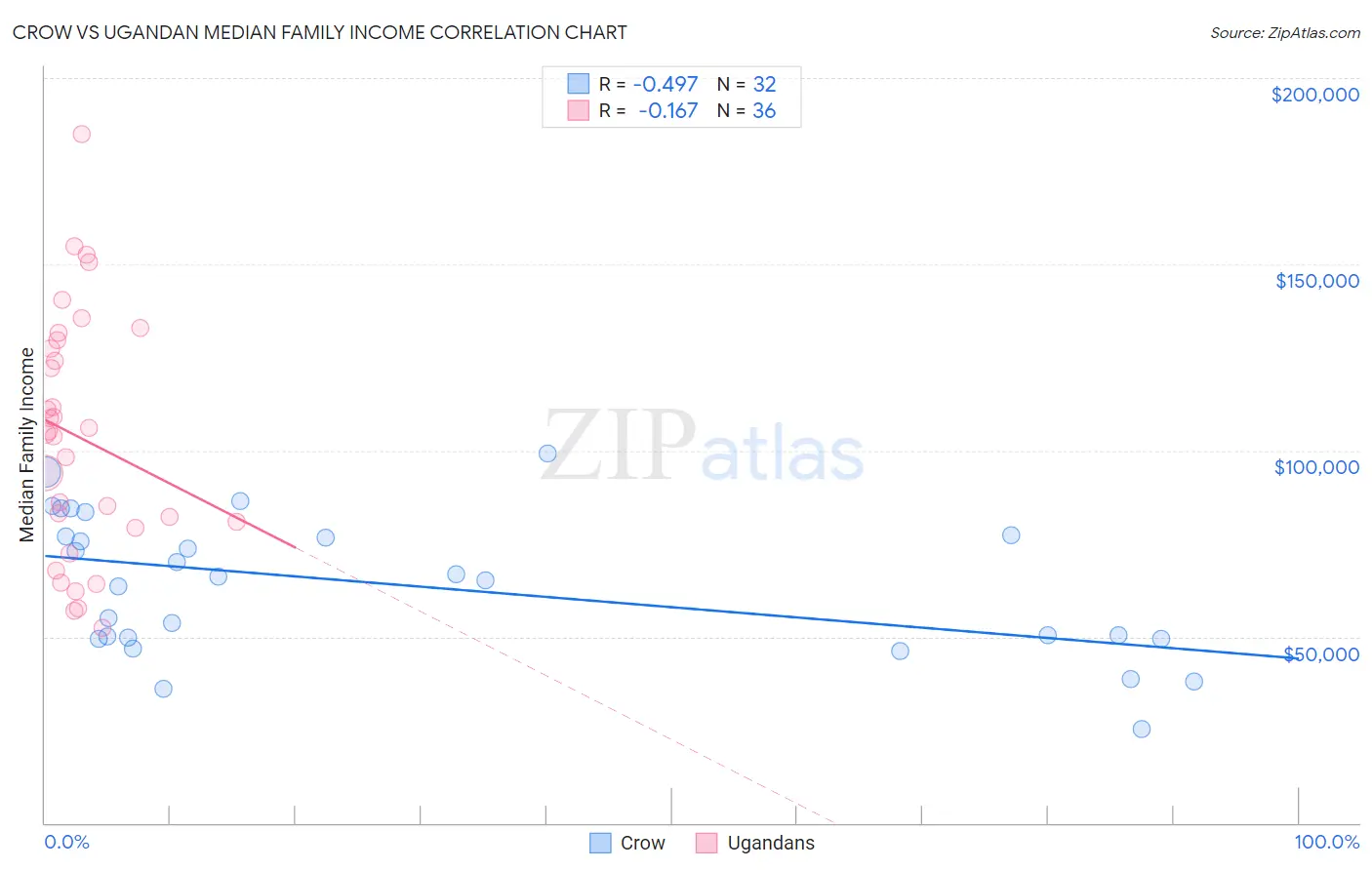 Crow vs Ugandan Median Family Income
