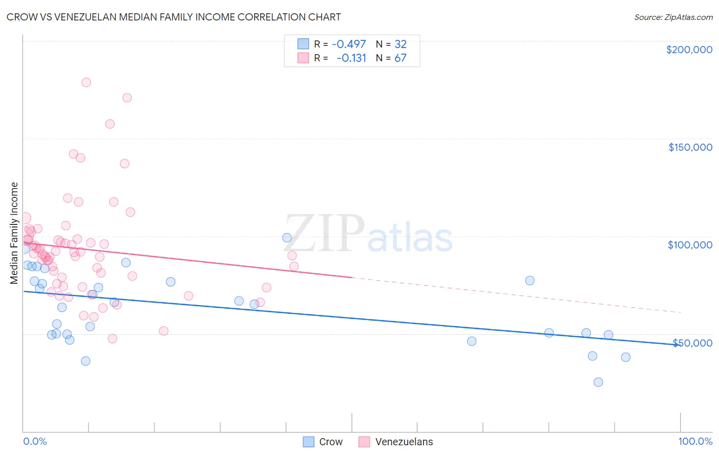 Crow vs Venezuelan Median Family Income