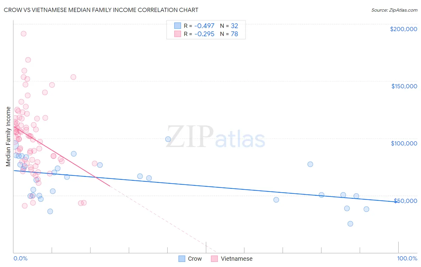 Crow vs Vietnamese Median Family Income