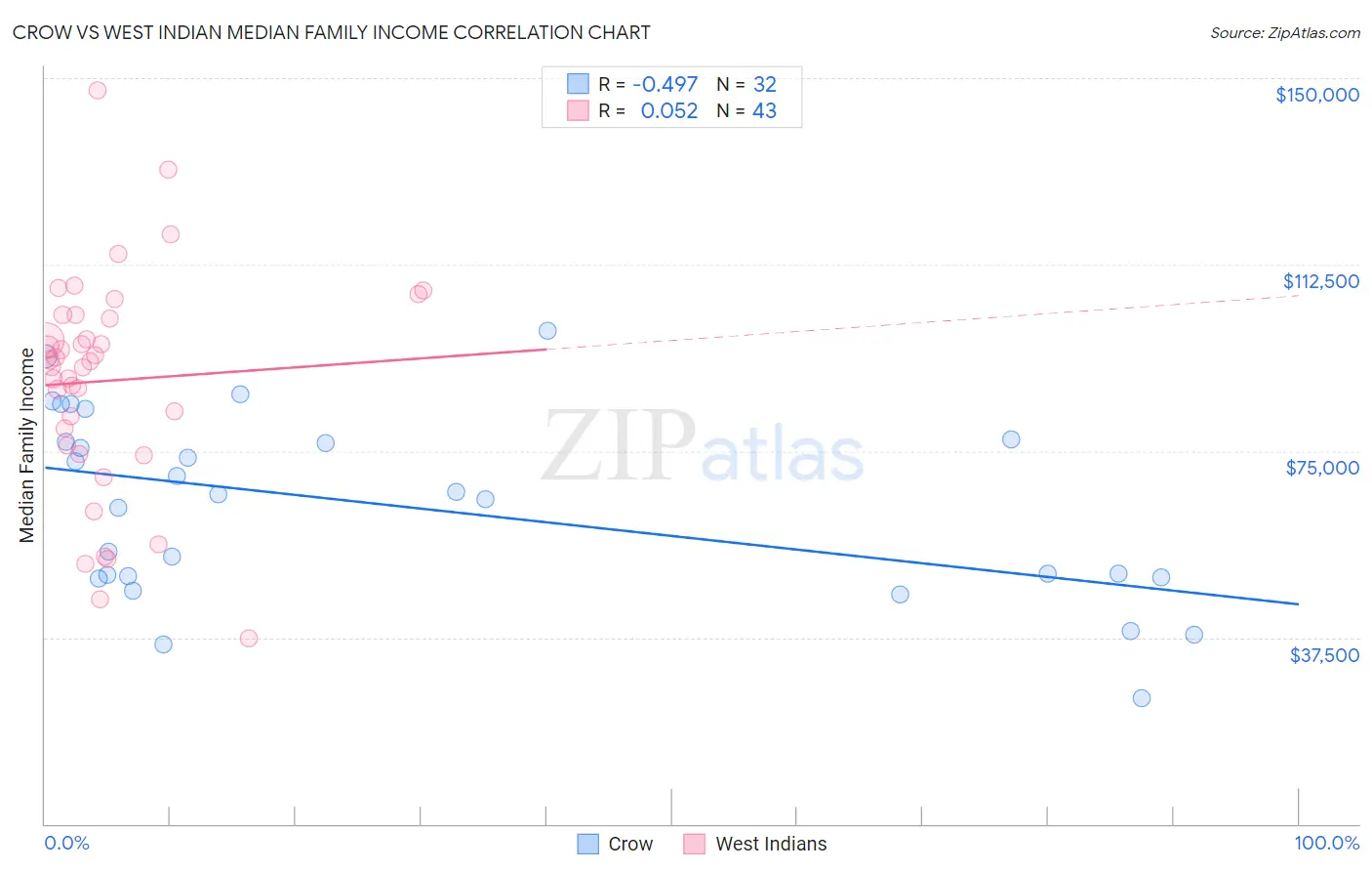 Crow vs West Indian Median Family Income