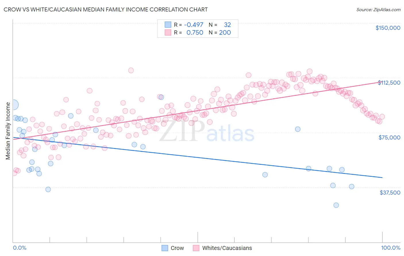 Crow vs White/Caucasian Median Family Income