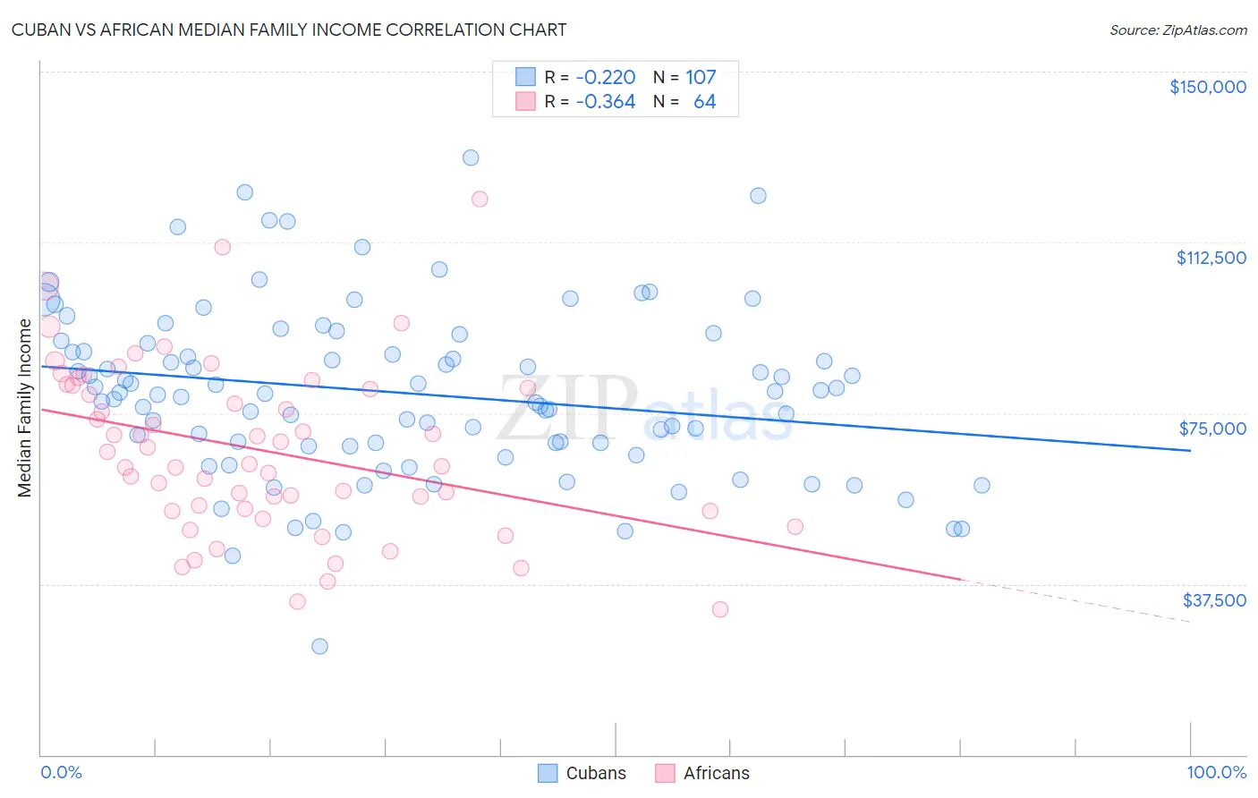 Cuban vs African Median Family Income