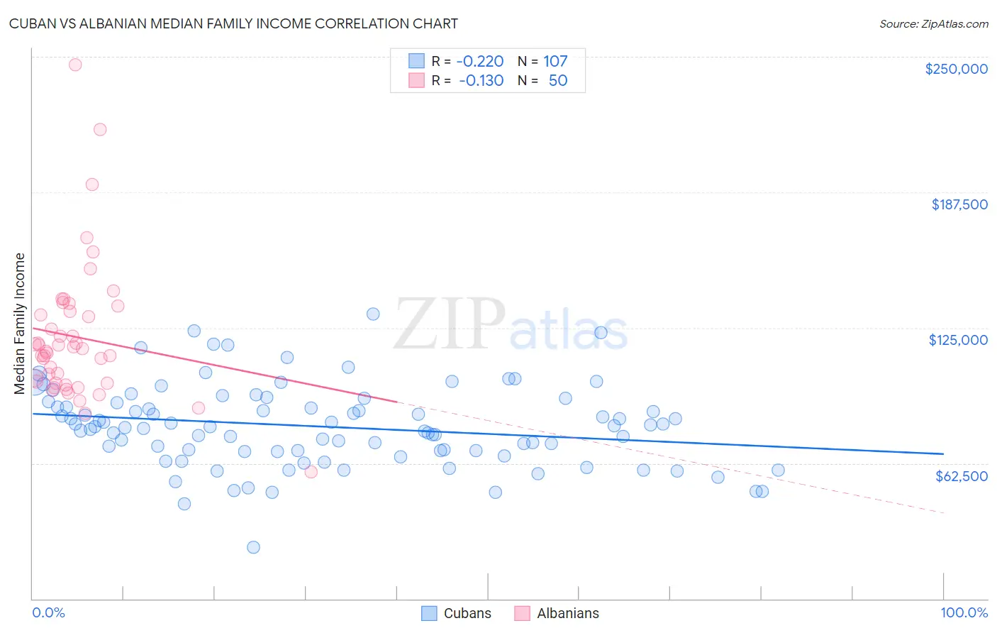 Cuban vs Albanian Median Family Income