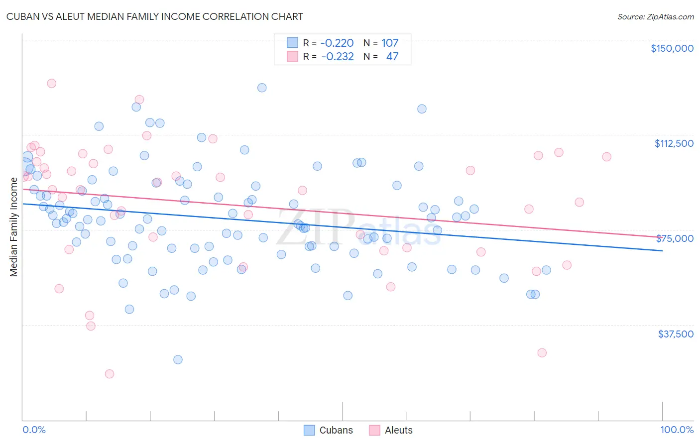 Cuban vs Aleut Median Family Income