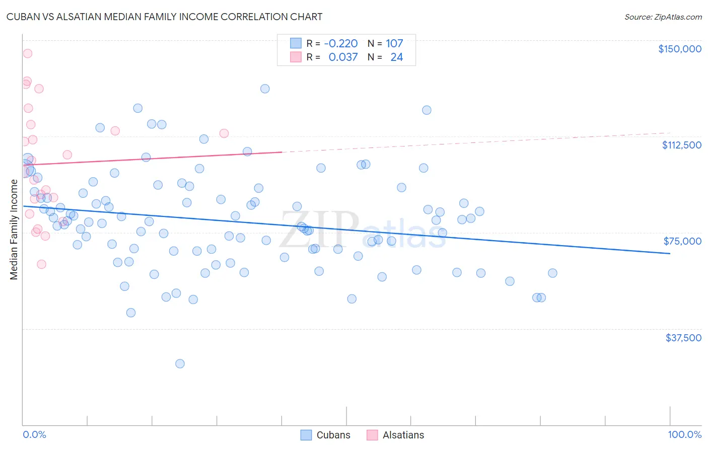 Cuban vs Alsatian Median Family Income