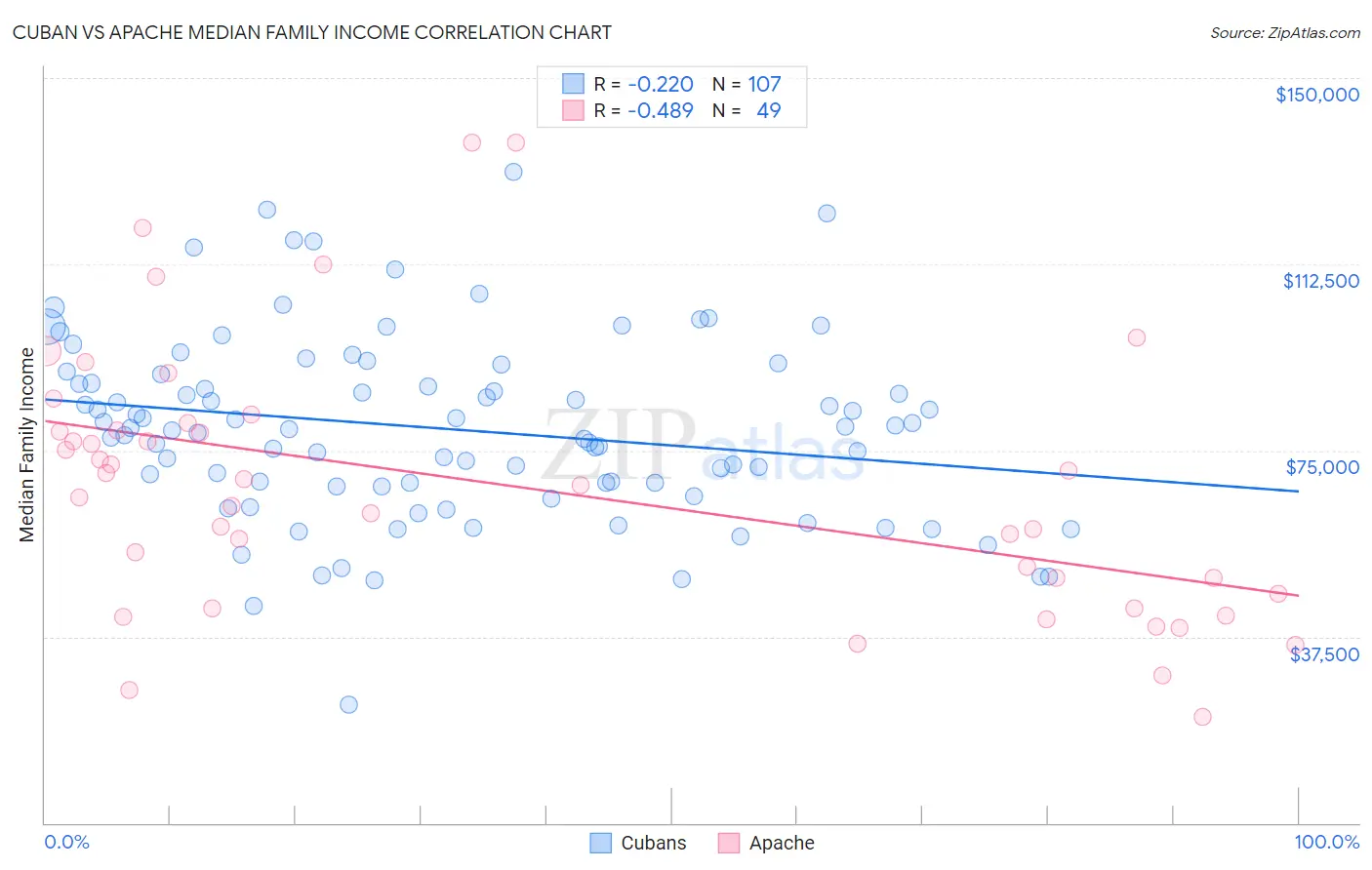 Cuban vs Apache Median Family Income