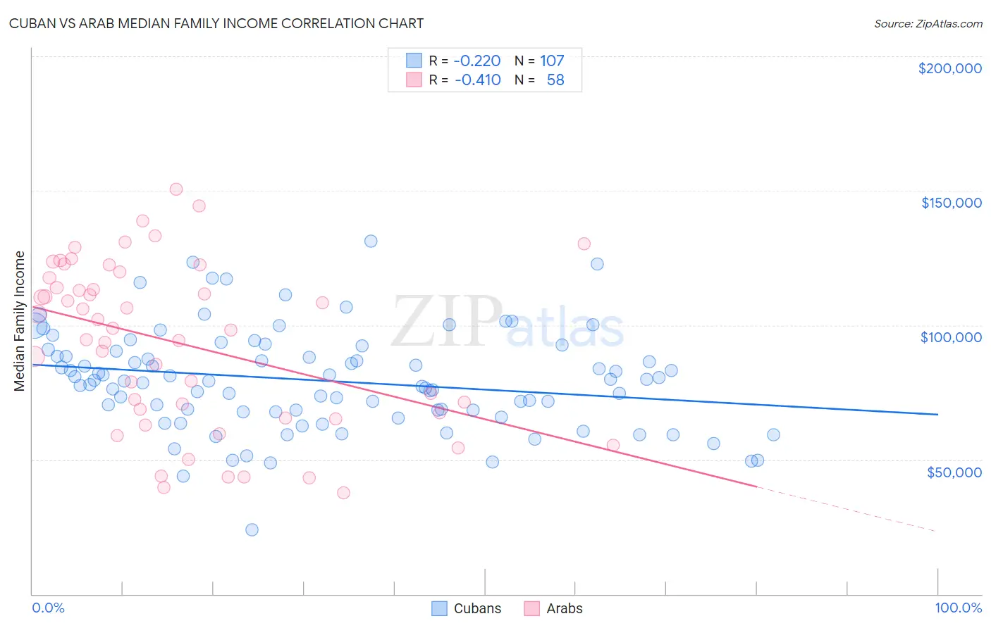Cuban vs Arab Median Family Income