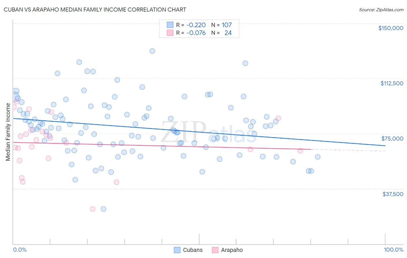 Cuban vs Arapaho Median Family Income