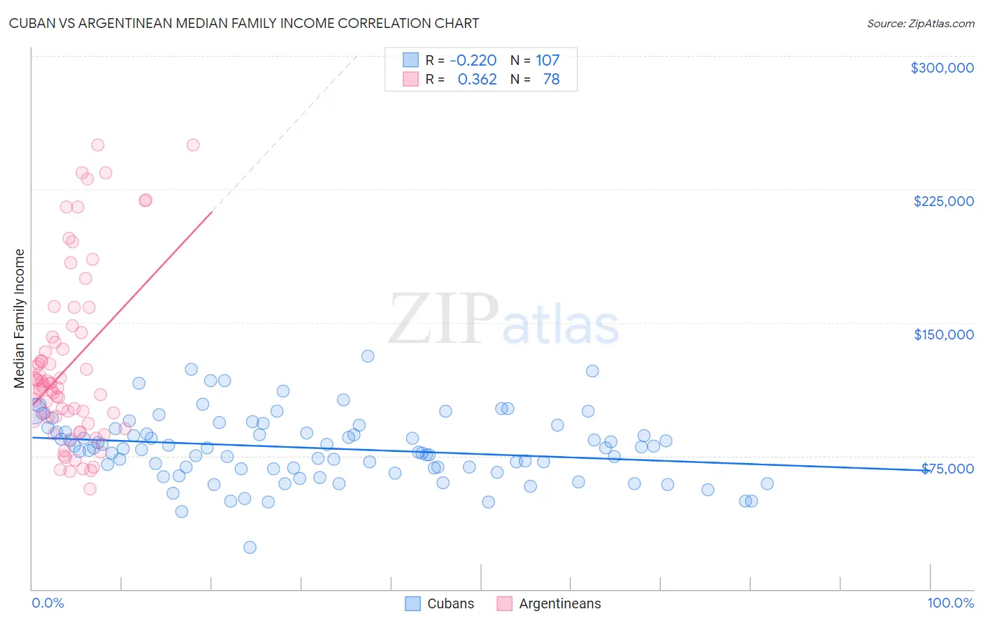 Cuban vs Argentinean Median Family Income