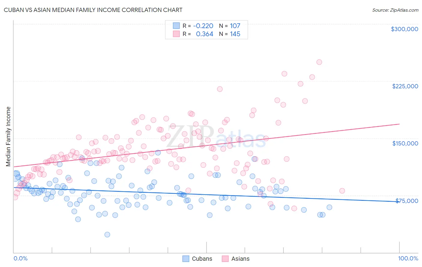 Cuban vs Asian Median Family Income
