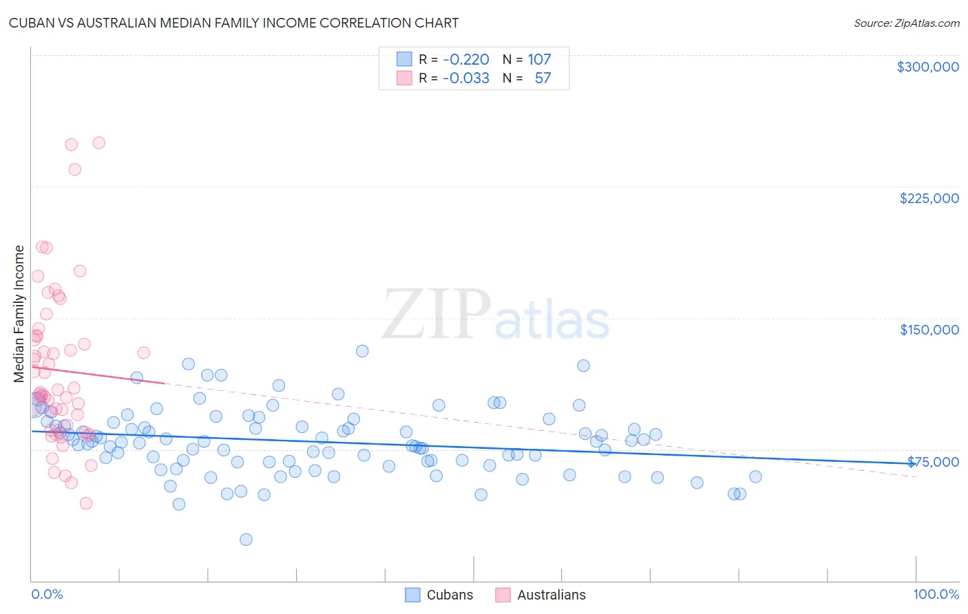 Cuban vs Australian Median Family Income