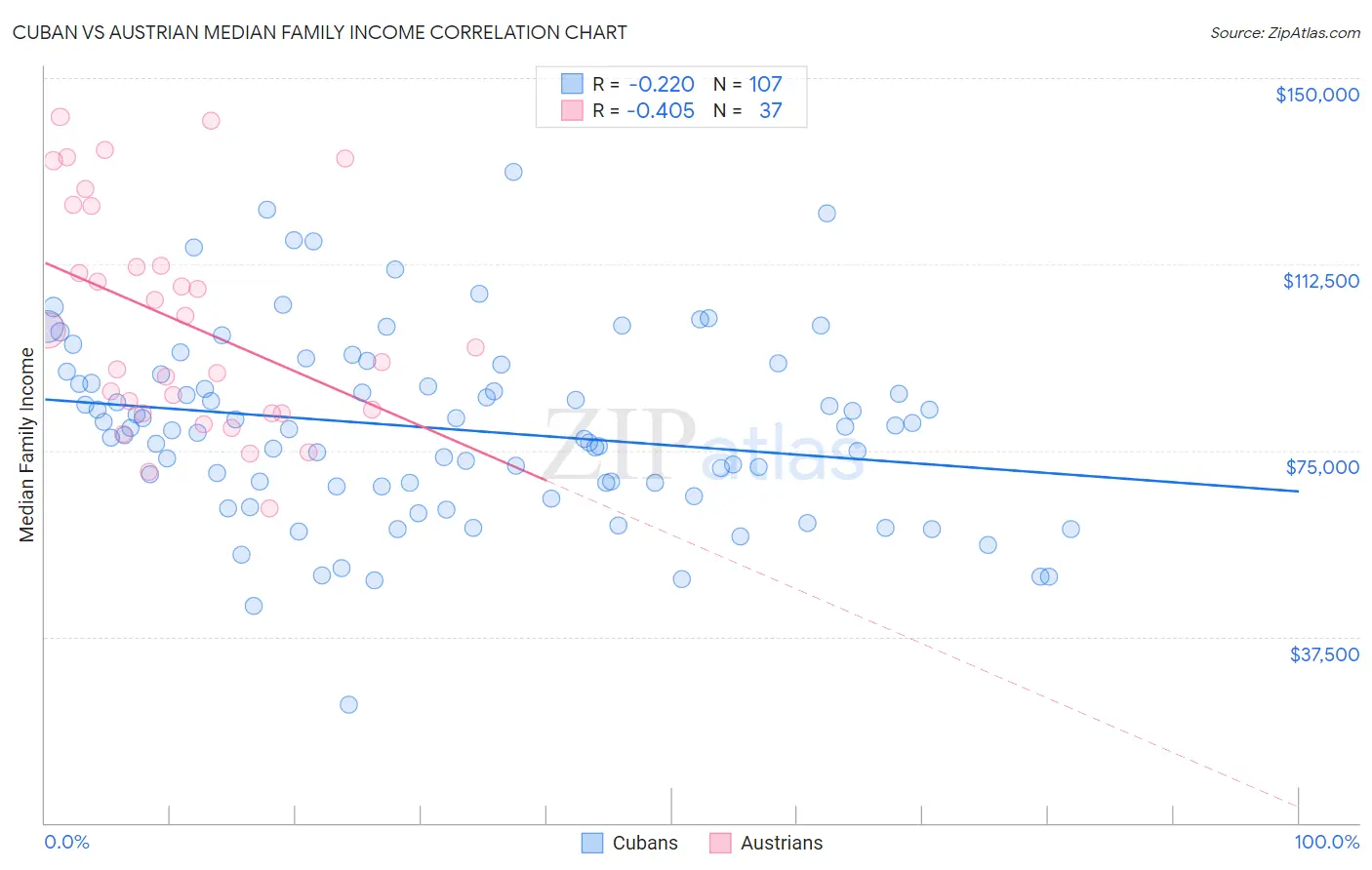 Cuban vs Austrian Median Family Income