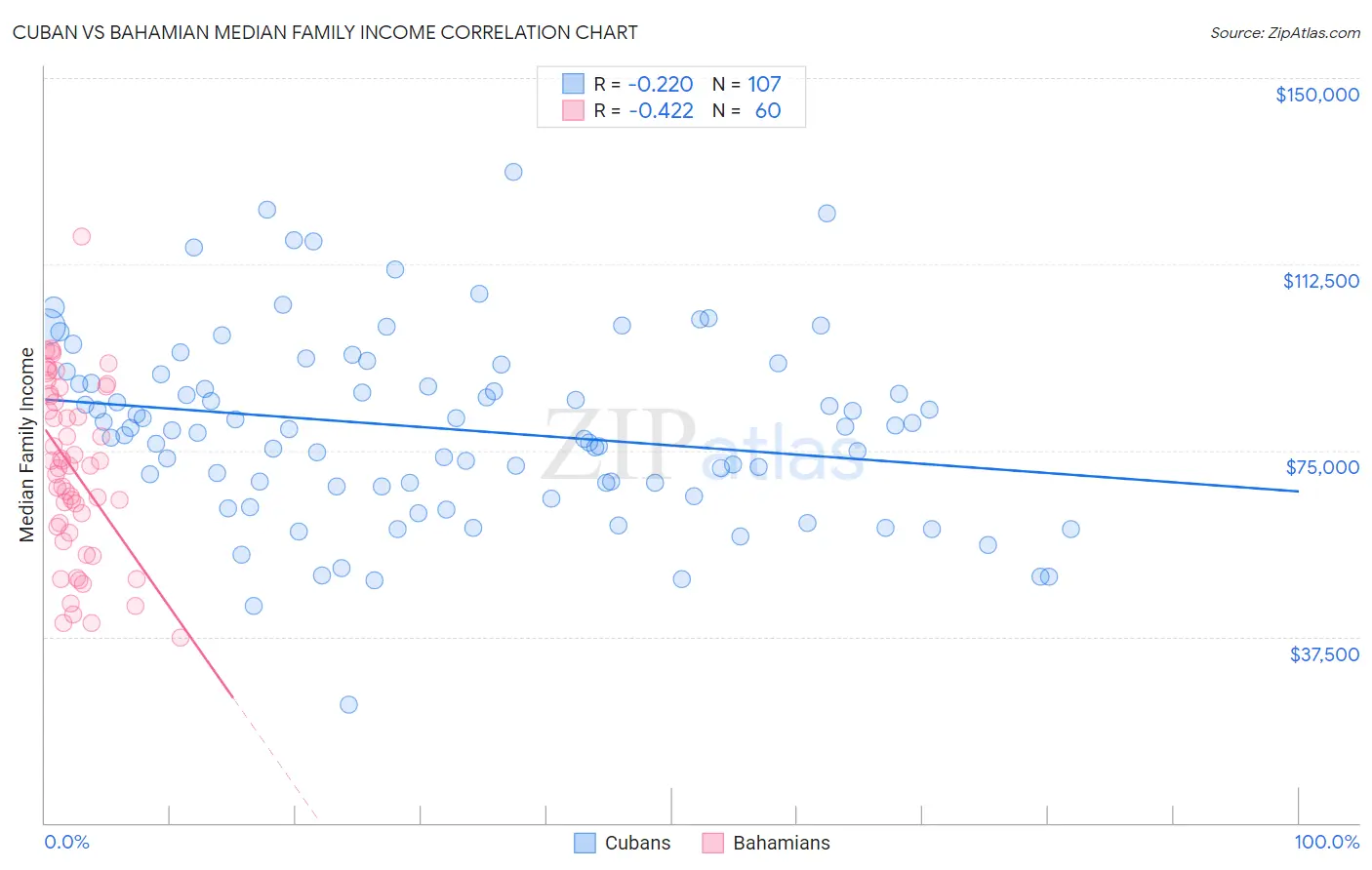 Cuban vs Bahamian Median Family Income