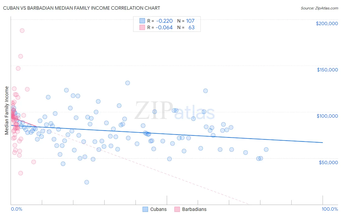 Cuban vs Barbadian Median Family Income