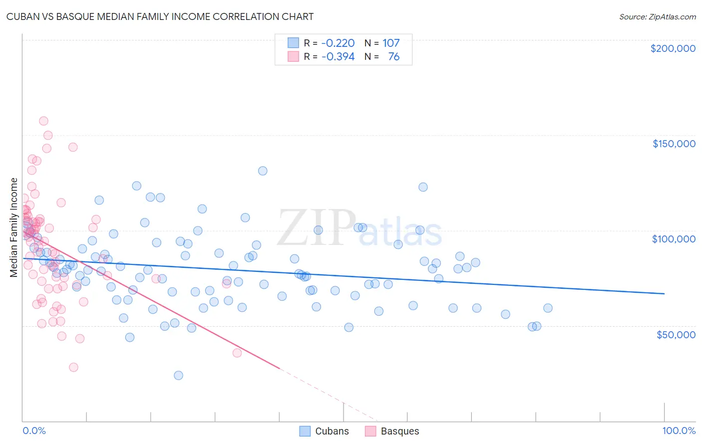 Cuban vs Basque Median Family Income