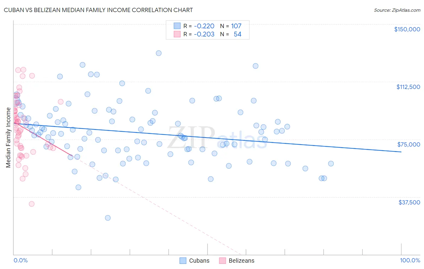 Cuban vs Belizean Median Family Income
