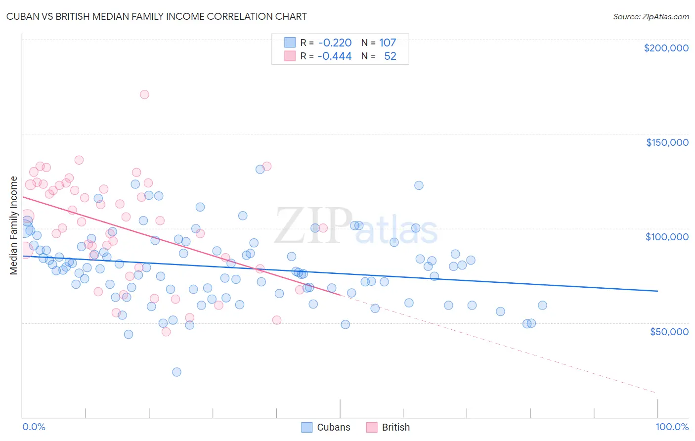 Cuban vs British Median Family Income