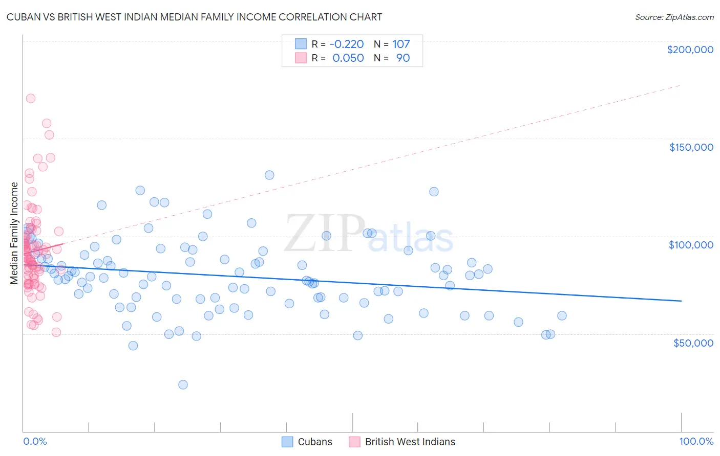 Cuban vs British West Indian Median Family Income