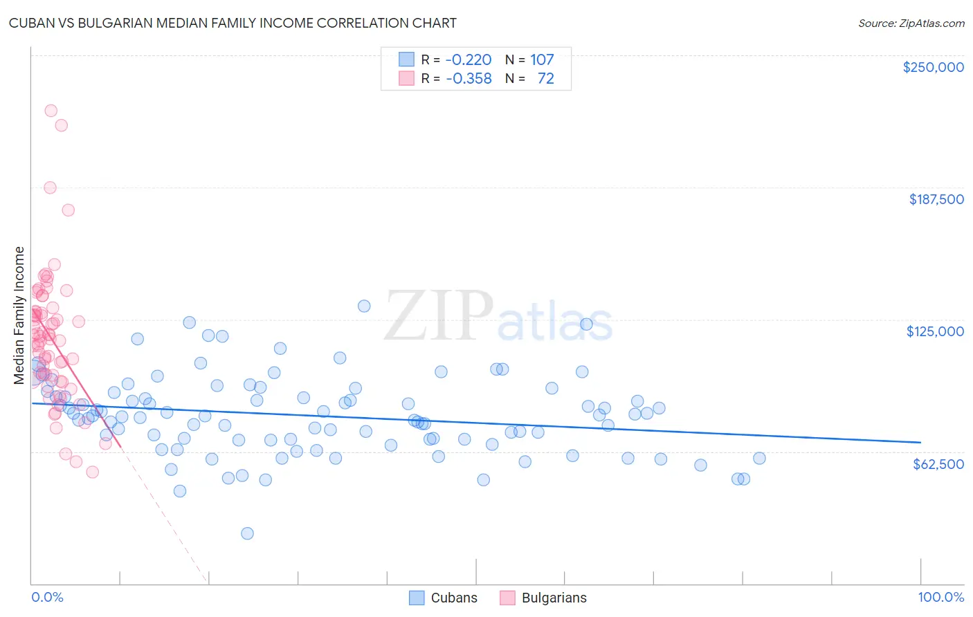 Cuban vs Bulgarian Median Family Income