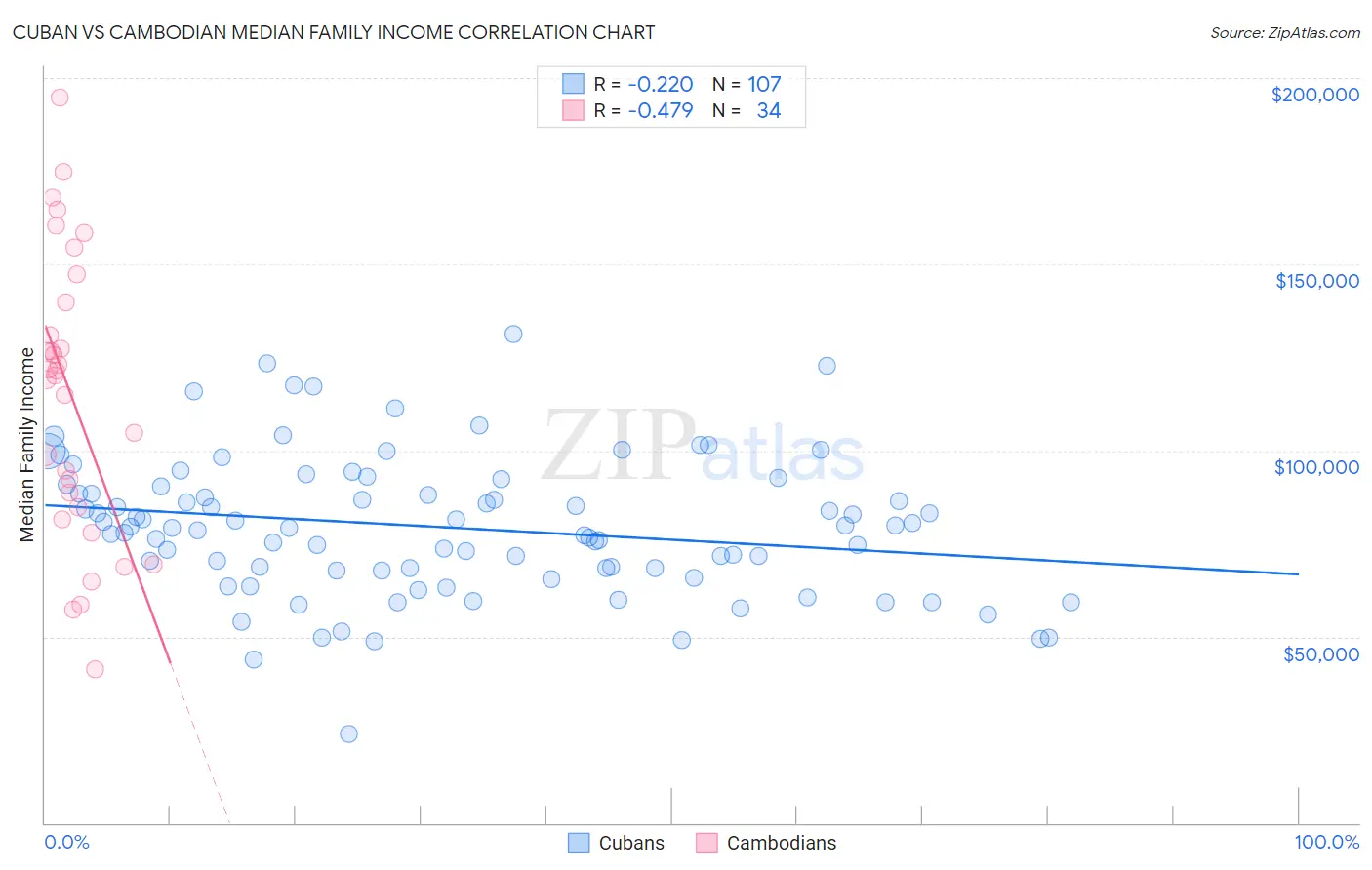 Cuban vs Cambodian Median Family Income