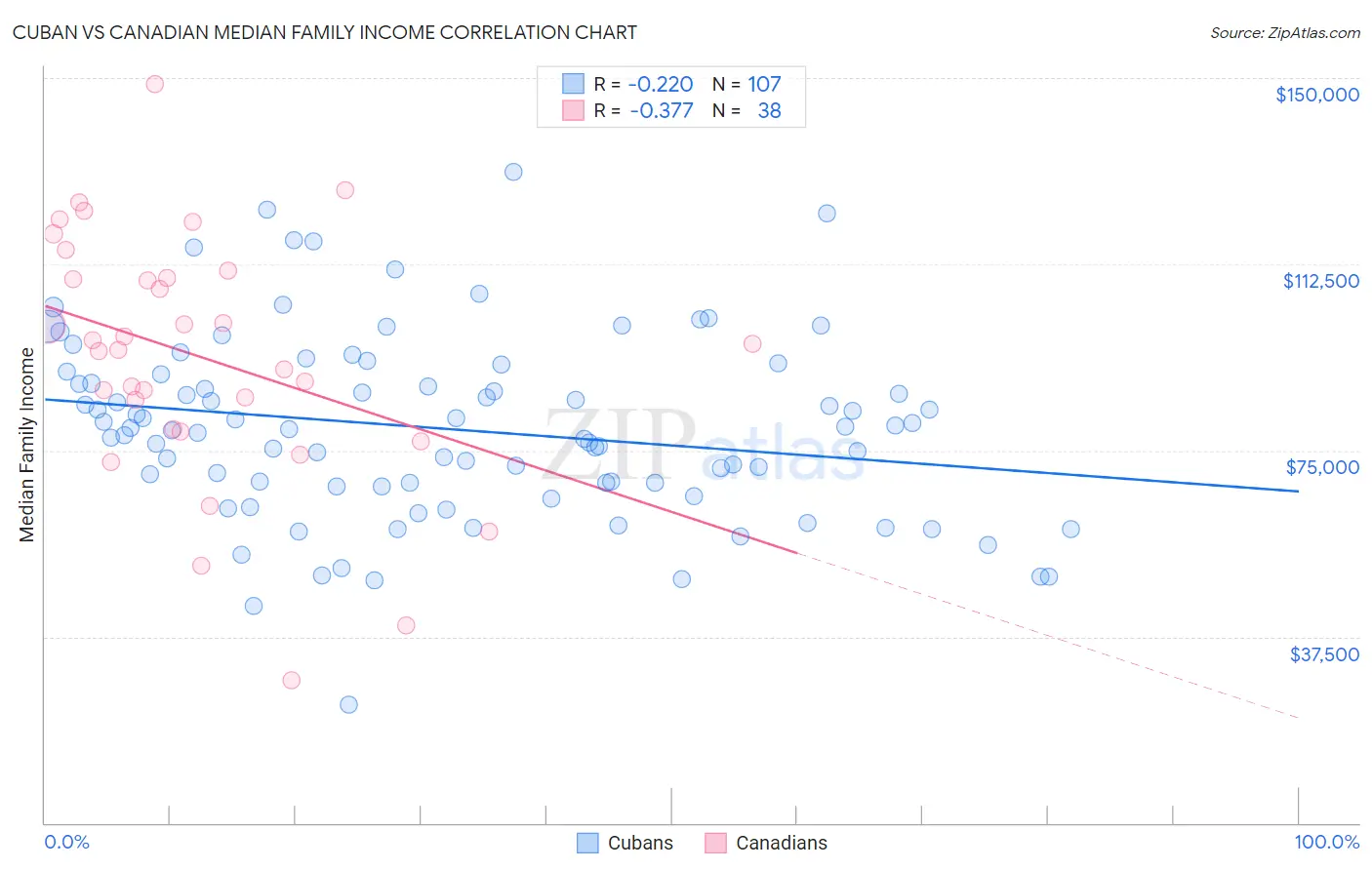 Cuban vs Canadian Median Family Income