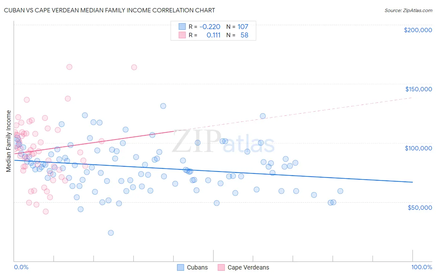 Cuban vs Cape Verdean Median Family Income