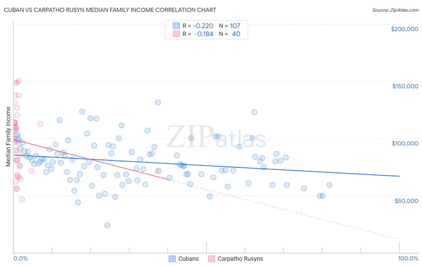 Cuban vs Carpatho Rusyn Median Family Income