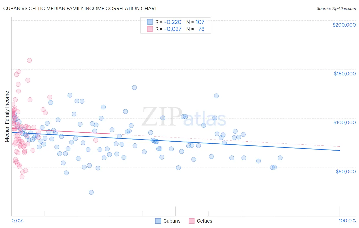 Cuban vs Celtic Median Family Income
