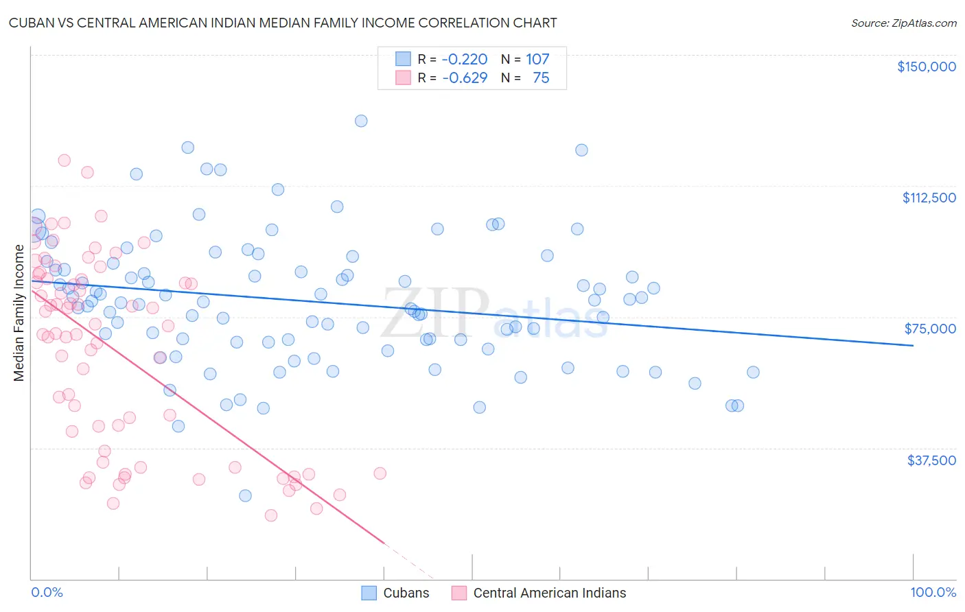 Cuban vs Central American Indian Median Family Income