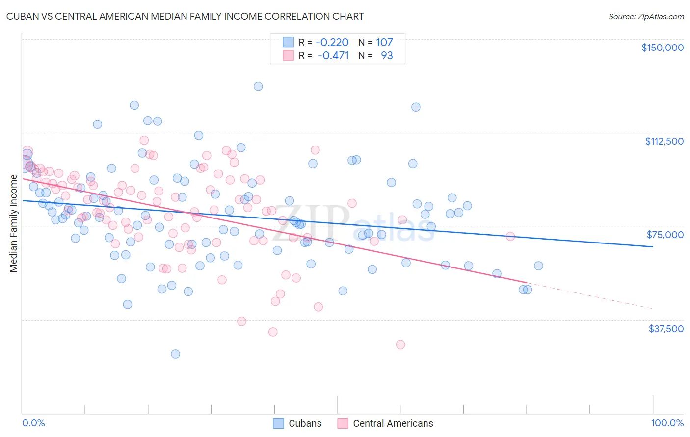 Cuban vs Central American Median Family Income