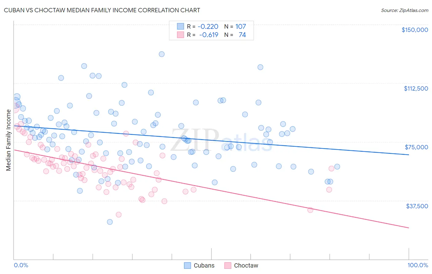 Cuban vs Choctaw Median Family Income