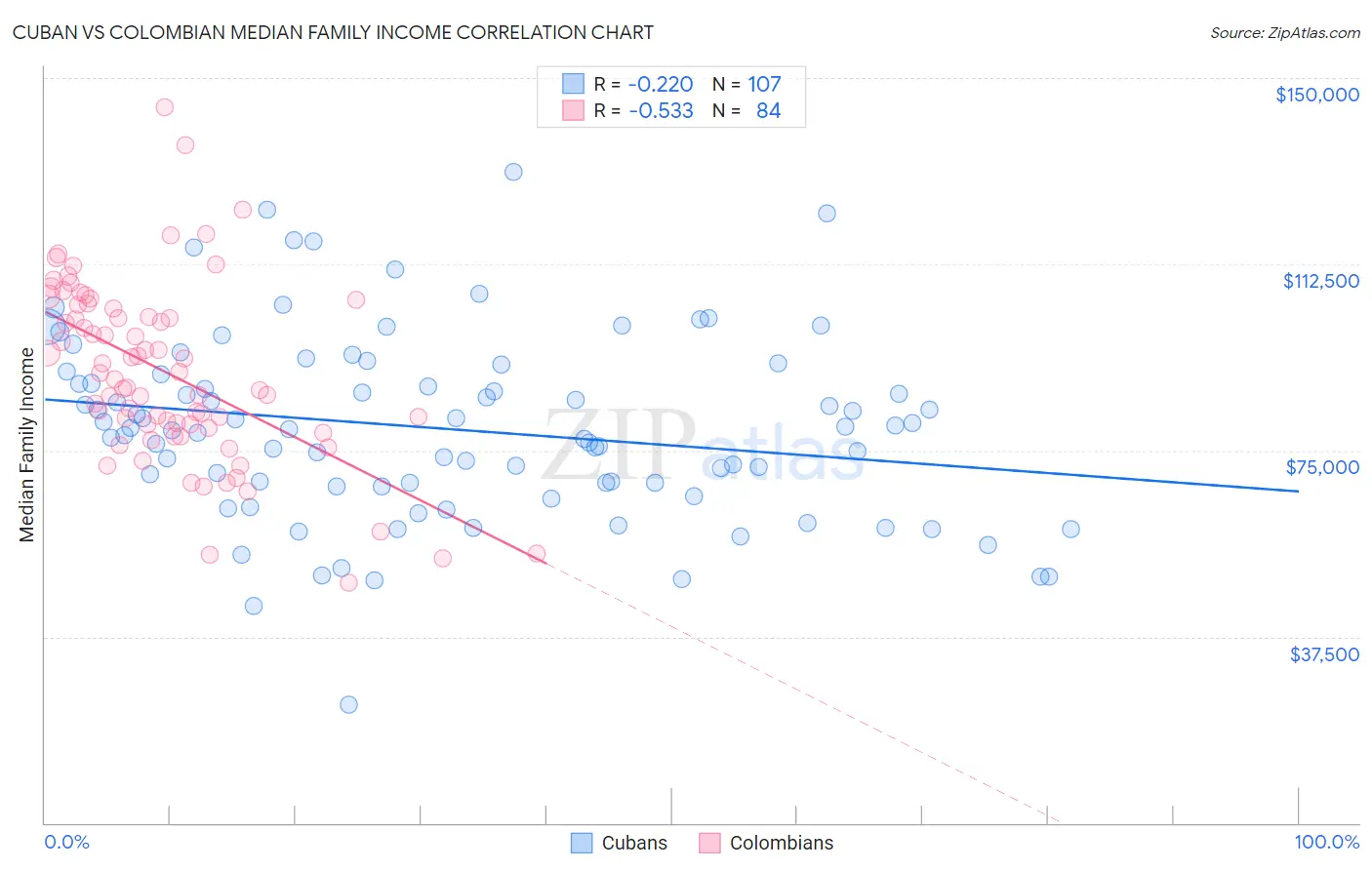 Cuban vs Colombian Median Family Income