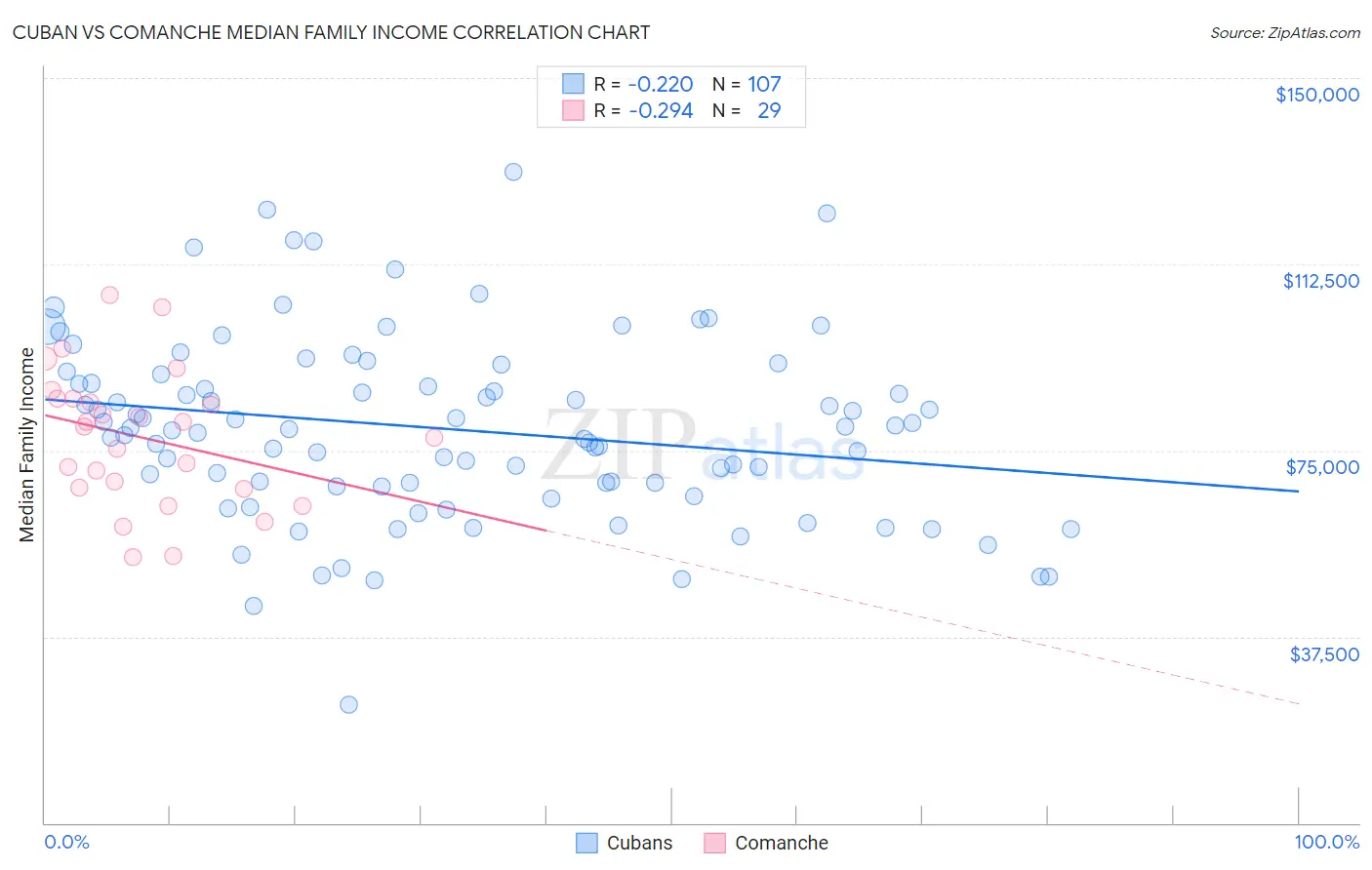 Cuban vs Comanche Median Family Income