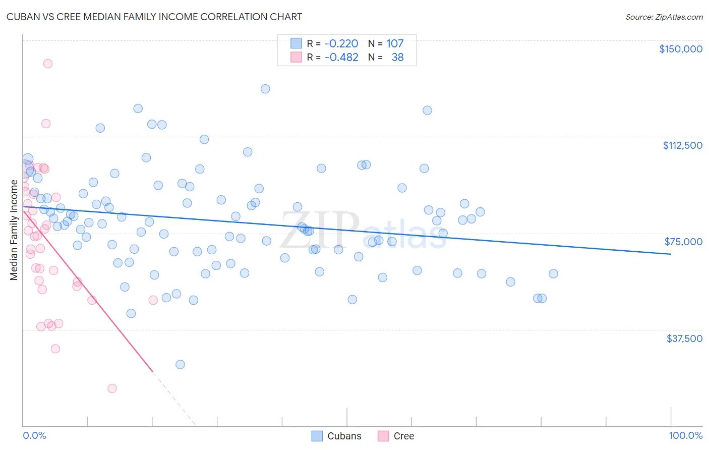 Cuban vs Cree Median Family Income