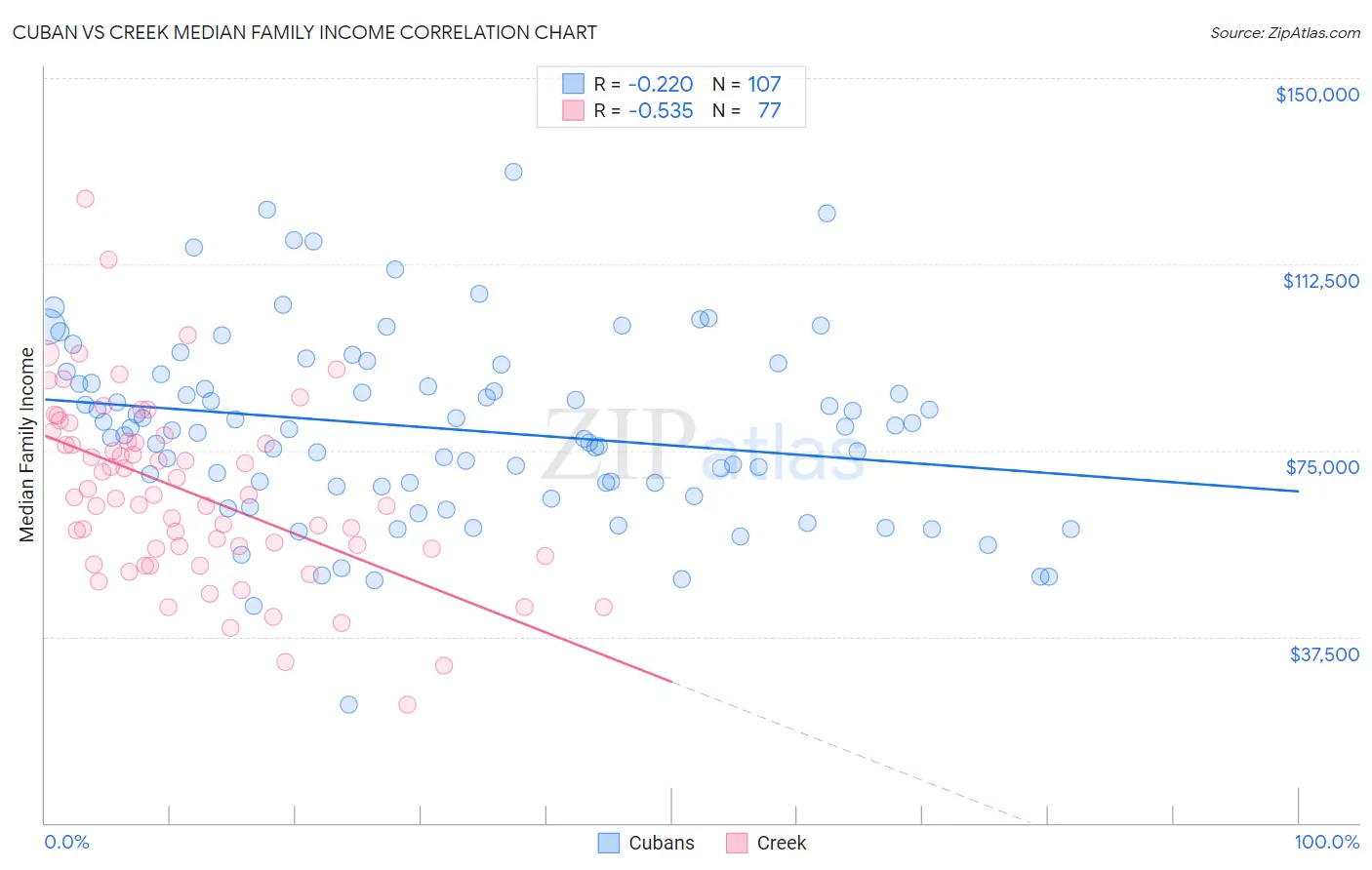 Cuban vs Creek Median Family Income