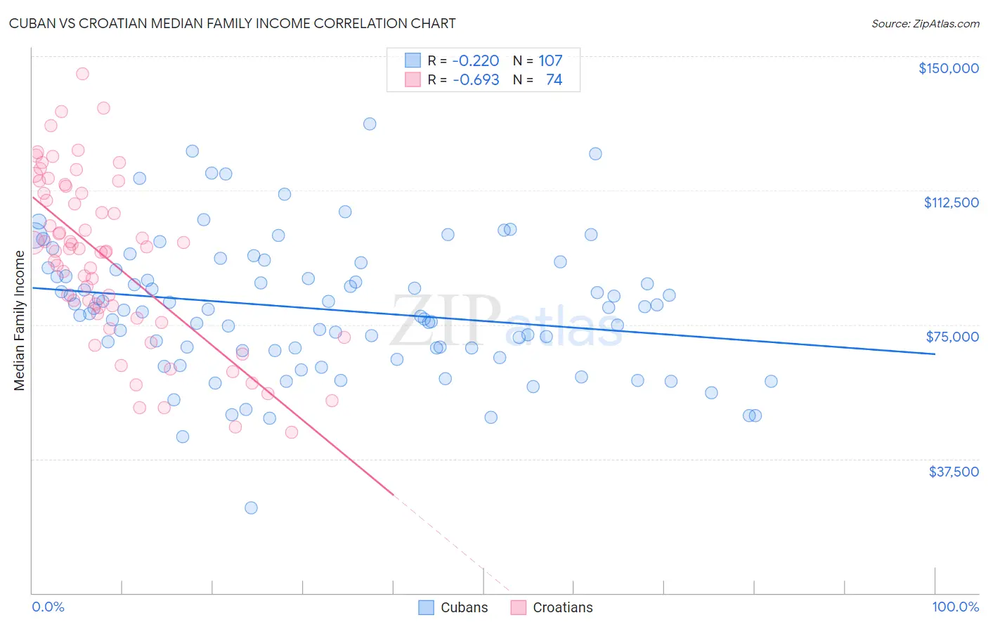 Cuban vs Croatian Median Family Income