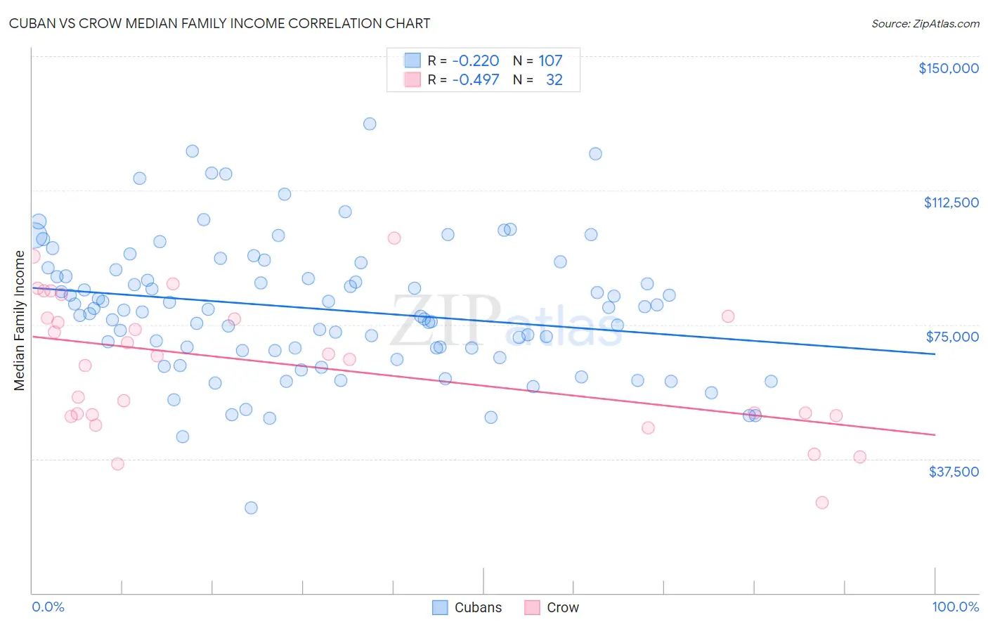 Cuban vs Crow Median Family Income