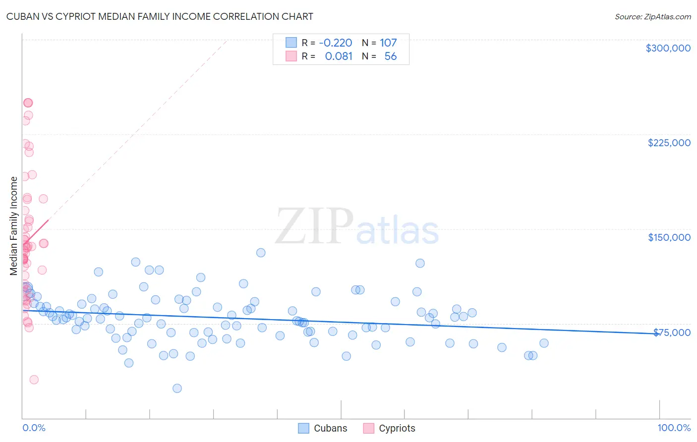 Cuban vs Cypriot Median Family Income