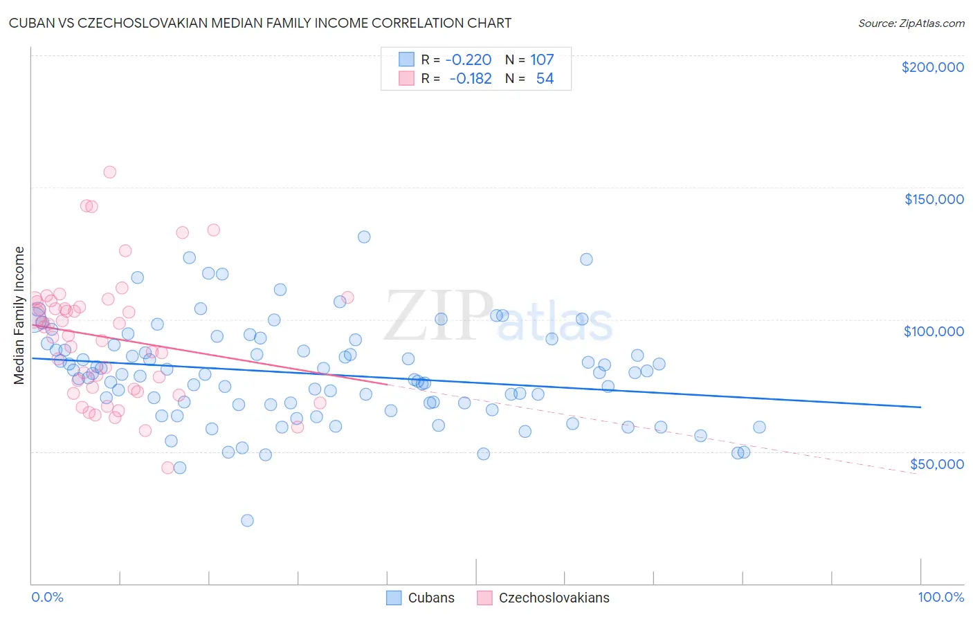 Cuban vs Czechoslovakian Median Family Income