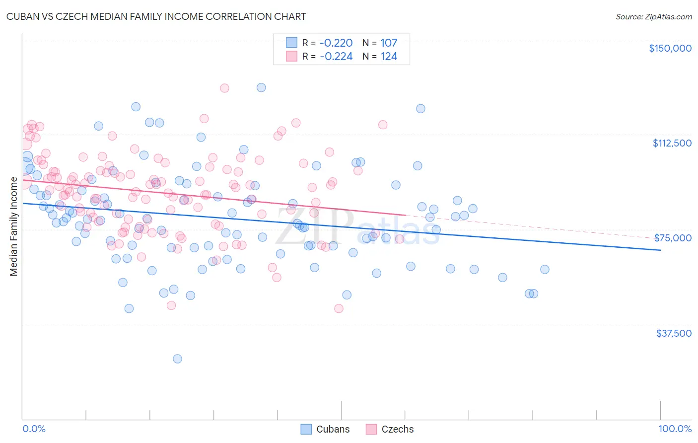 Cuban vs Czech Median Family Income